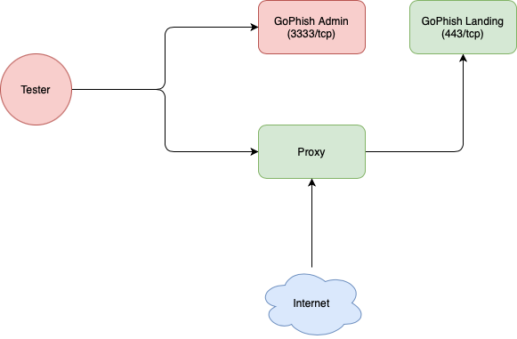 GoPhish Server Reverse proxy Flowchart