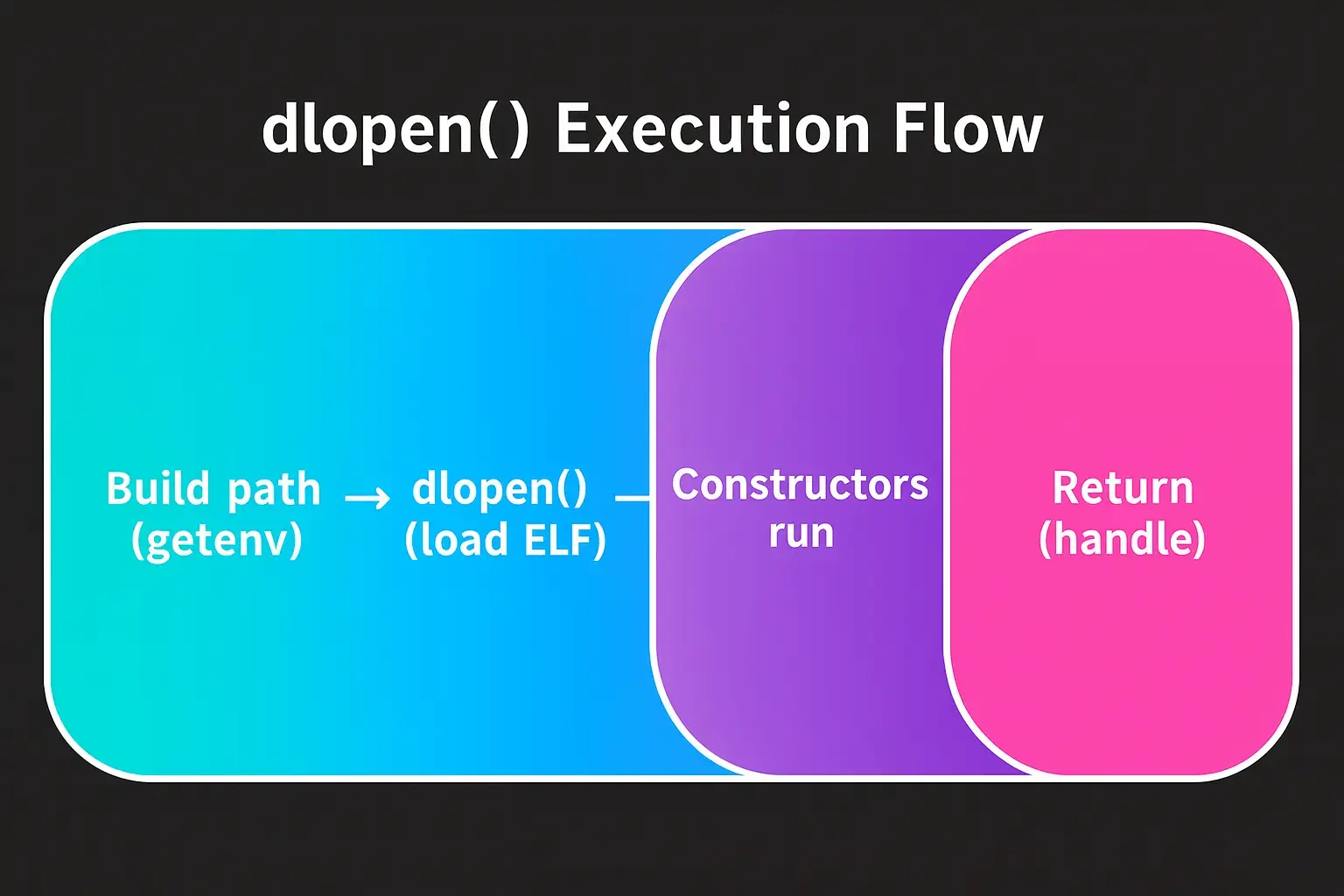 dlopen() execution flow