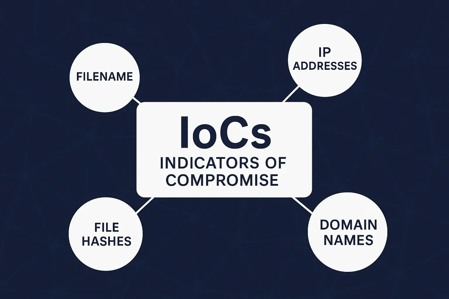 IoCs